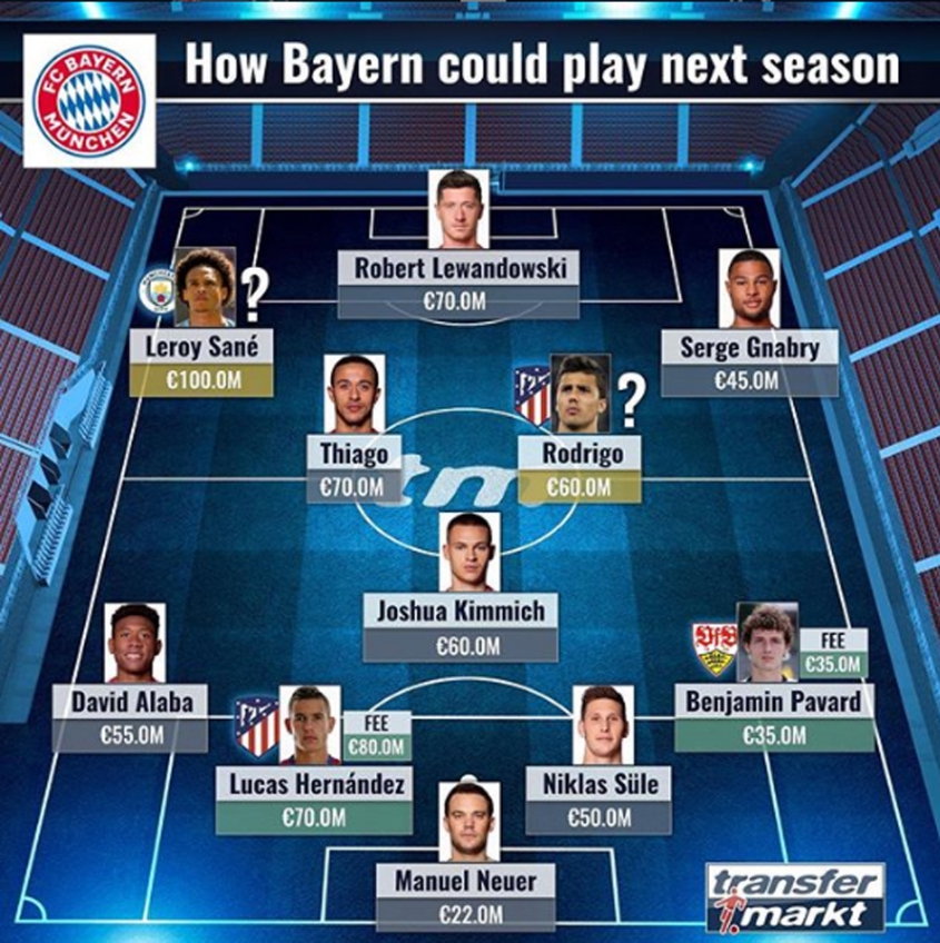 Tak może wyglądać XI Bayernu w sezonie 19/20!